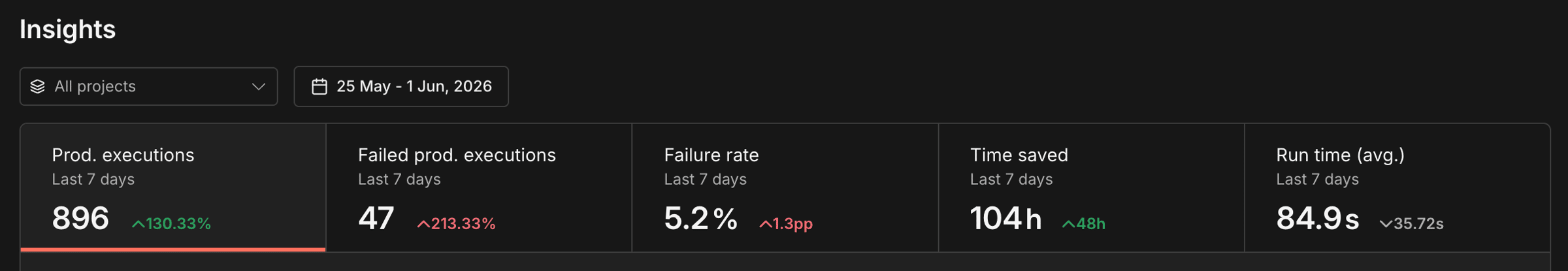 n8n workflow — 100+ hrs/wk saved