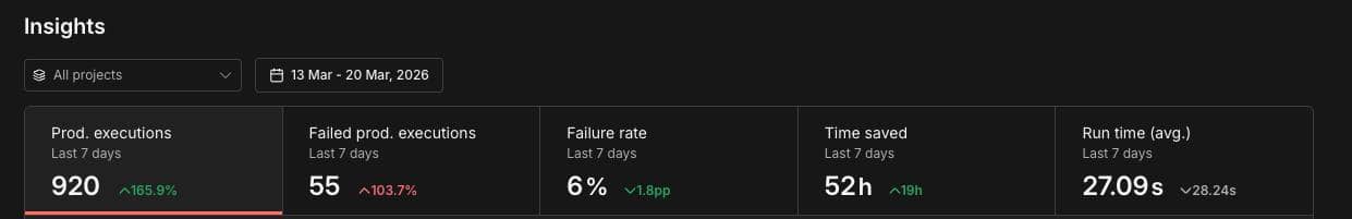 n8n workflow — 50+ hrs/wk saved